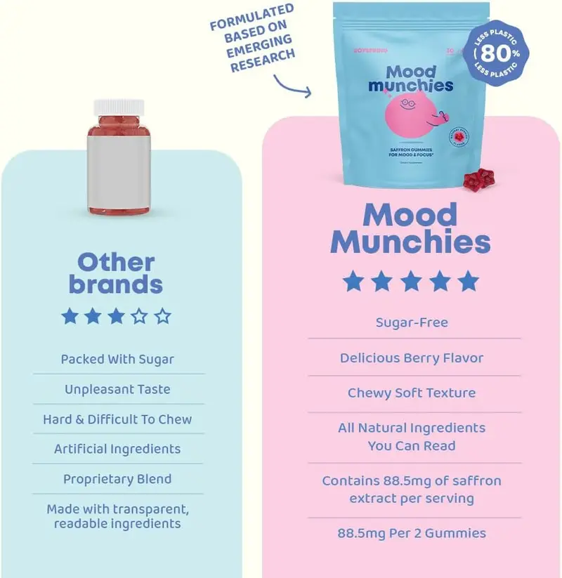 Saffron Gummies – Daily Mood Support